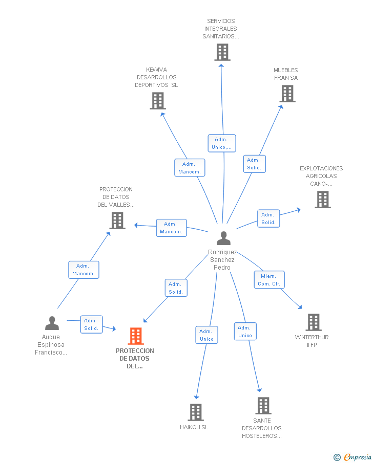 Vinculaciones societarias de PROTECCION DE DATOS DEL VALLES SL