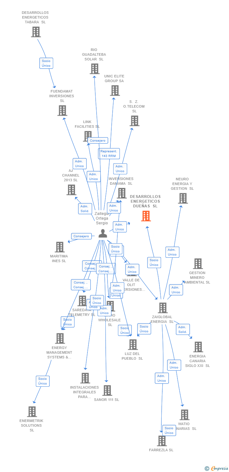 Vinculaciones societarias de DESARROLLOS ENERGETICOS DUEÑAS SL
