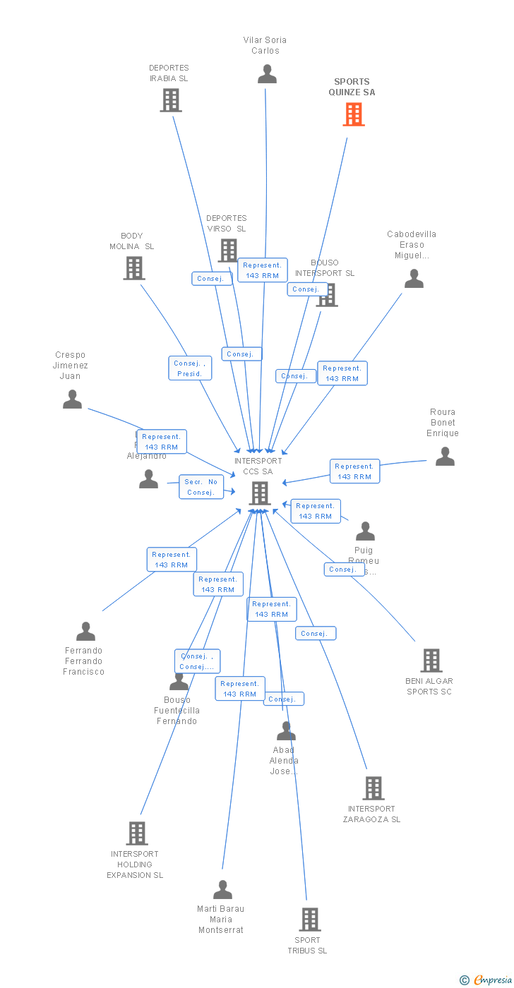 Vinculaciones societarias de SPORTS QUINZE SA