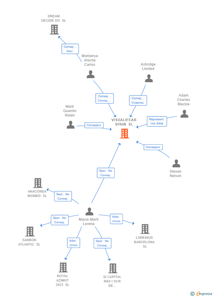 Vinculaciones societarias de VISUALIFEAR SPAIN SL