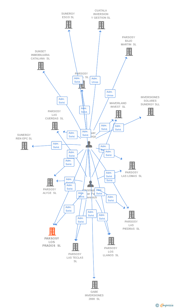 Vinculaciones societarias de PARSOSY LOS PRADOS SL