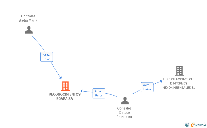 Vinculaciones societarias de RECONOCIMIENTOS EGARA SA