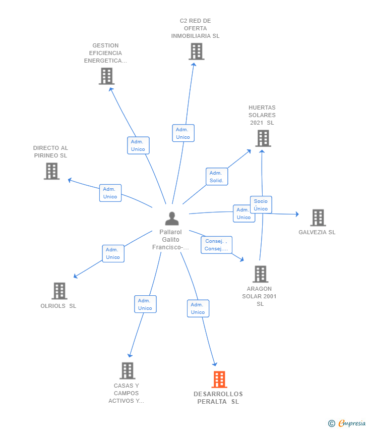 Vinculaciones societarias de DESARROLLOS PERALTA SL
