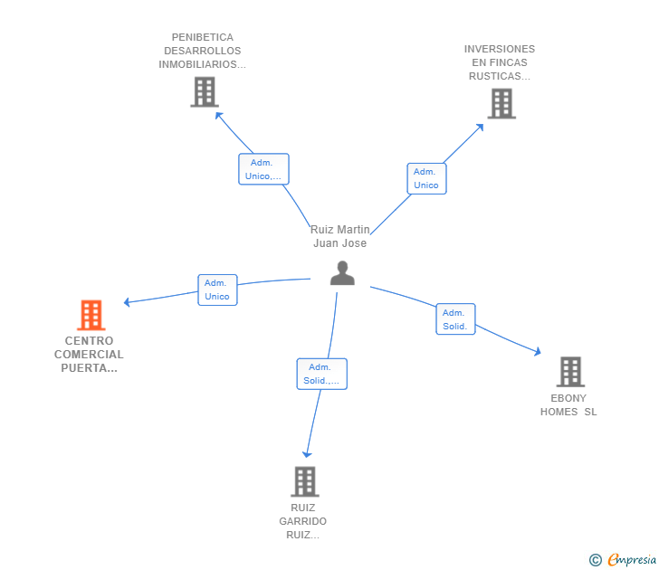Vinculaciones societarias de CENTRO COMERCIAL PUERTA DE JAEN SL