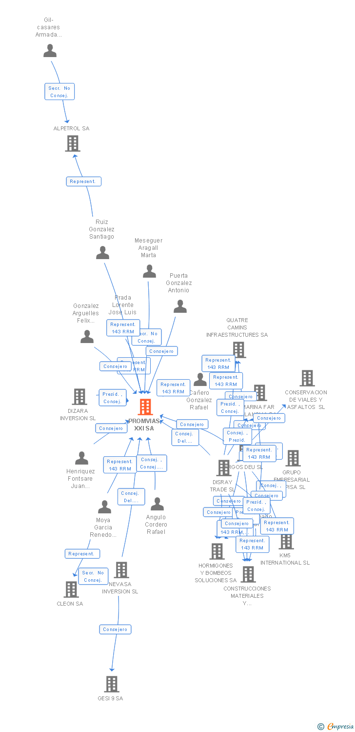 Vinculaciones societarias de PROMVIAS XXI SA