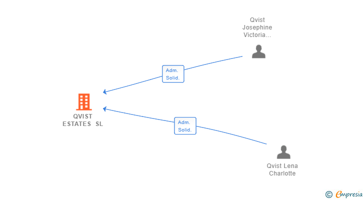 Vinculaciones societarias de QVIST ESTATES SL