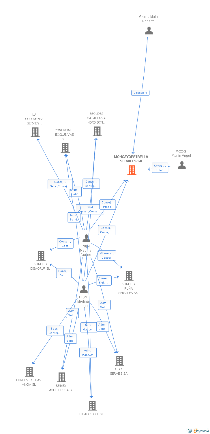 Vinculaciones societarias de MONCAYOESTRELLA SERVICES SA