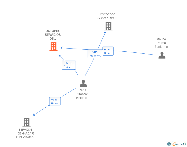 Vinculaciones societarias de OCTOPUS SERVICIOS DE PRODUCCION A LA COMUNICACION SL
