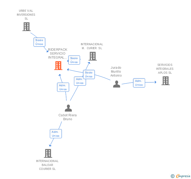 Vinculaciones societarias de ALAIANS TRANS COURIER SL