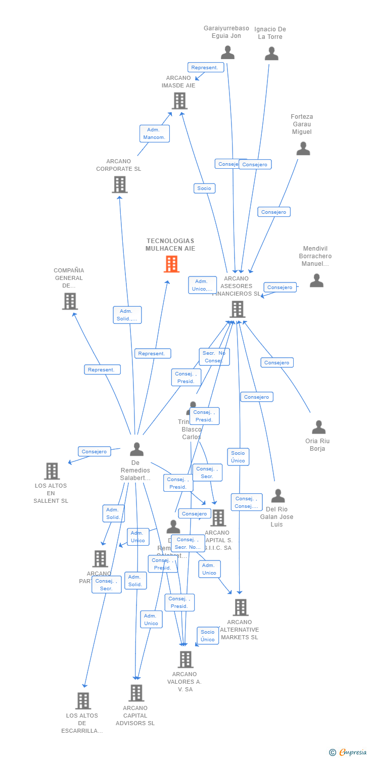 Vinculaciones societarias de TECNOLOGIAS MULHACEN AIE