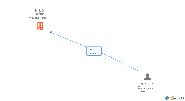 Vinculaciones societarias de M & D BASIC MARKETING SL