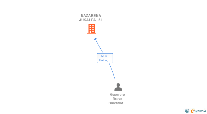 Vinculaciones societarias de NAZARENA JUSALPA SL
