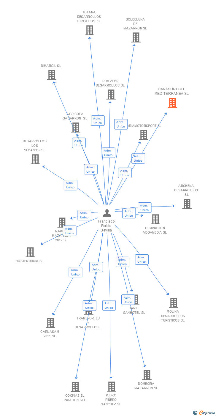 Vinculaciones societarias de CAÑASURESTE MEDITERRANEA SL