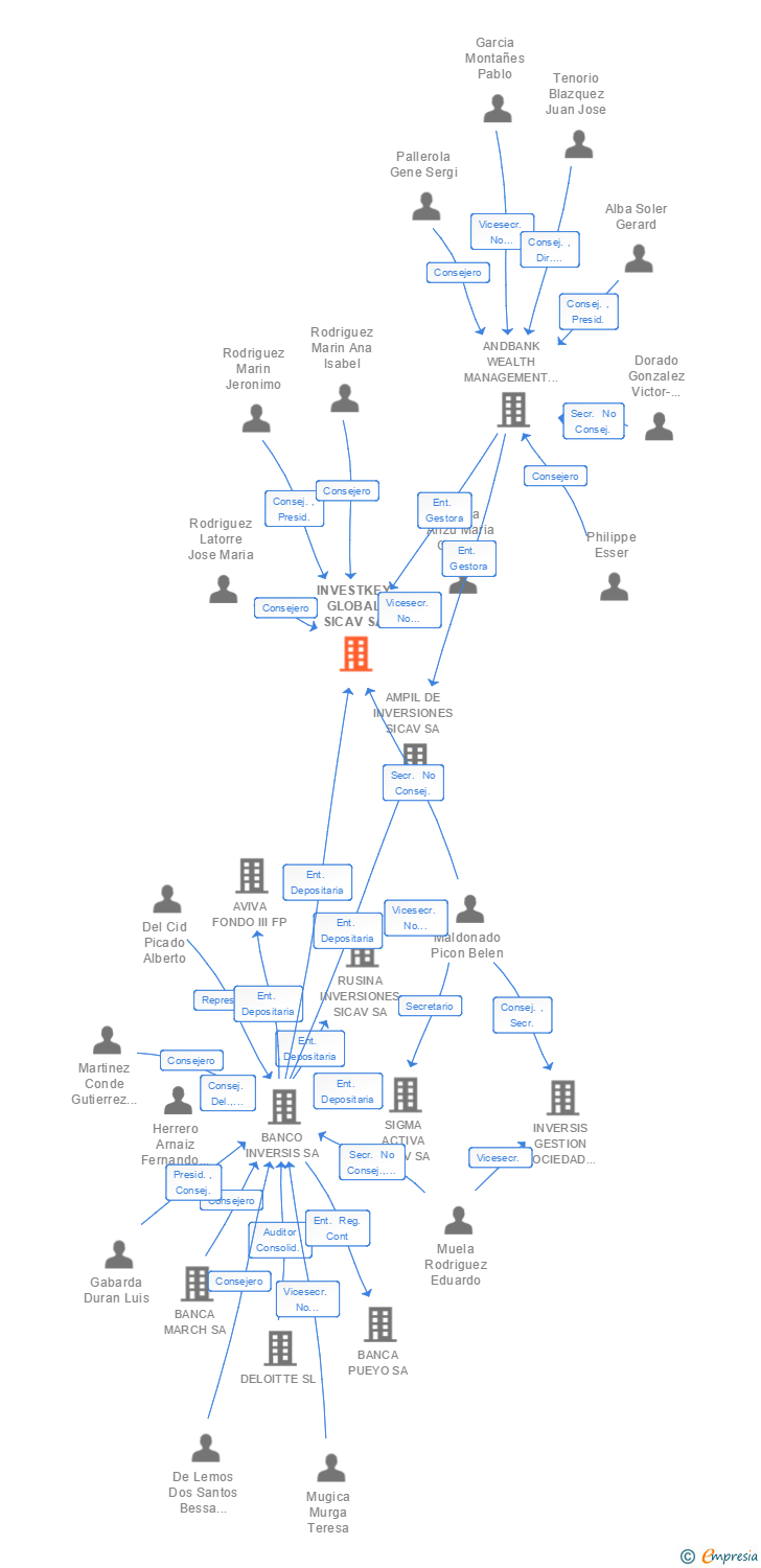 Vinculaciones societarias de INVESTKEY GLOBAL SICAV SA