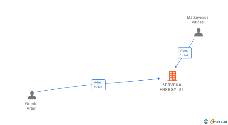 Vinculaciones societarias de SERVEKA ENERGY SL