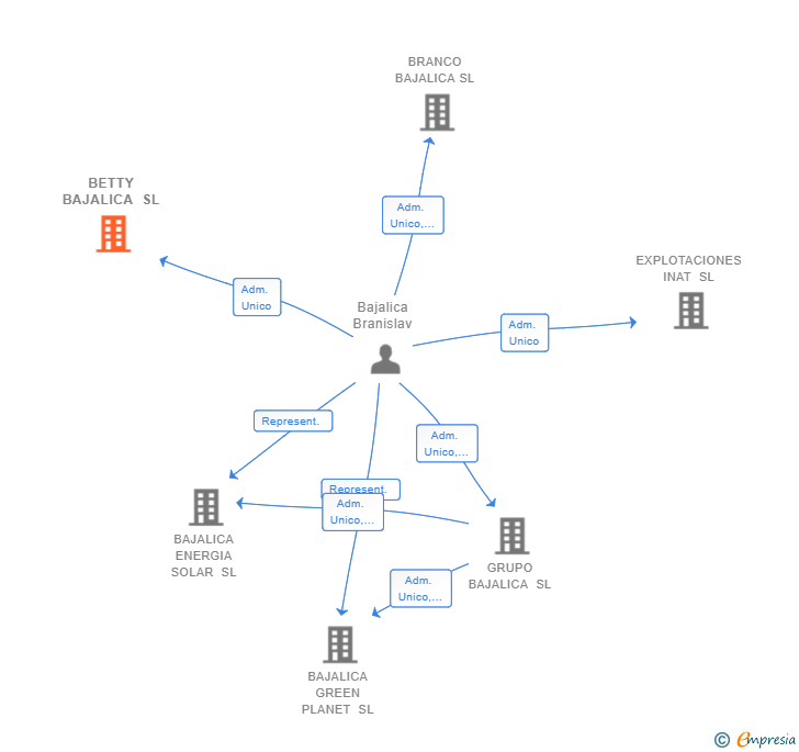 Vinculaciones societarias de BETTY BAJALICA SL