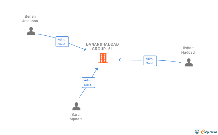 Vinculaciones societarias de BANAN&HADDAD GROUP SL