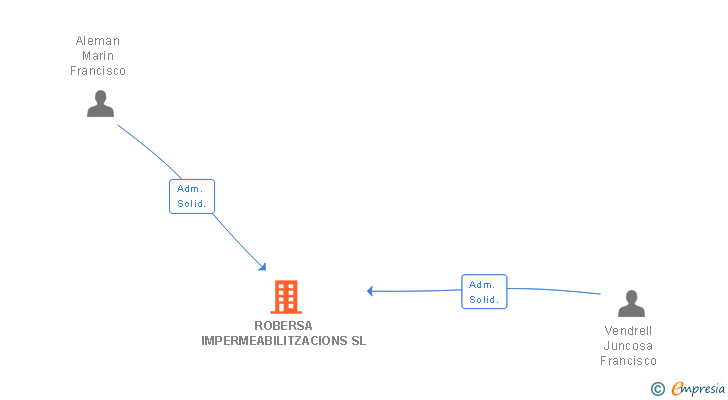Vinculaciones societarias de ROBERSA IMPERMEABILITZACIONS SL
