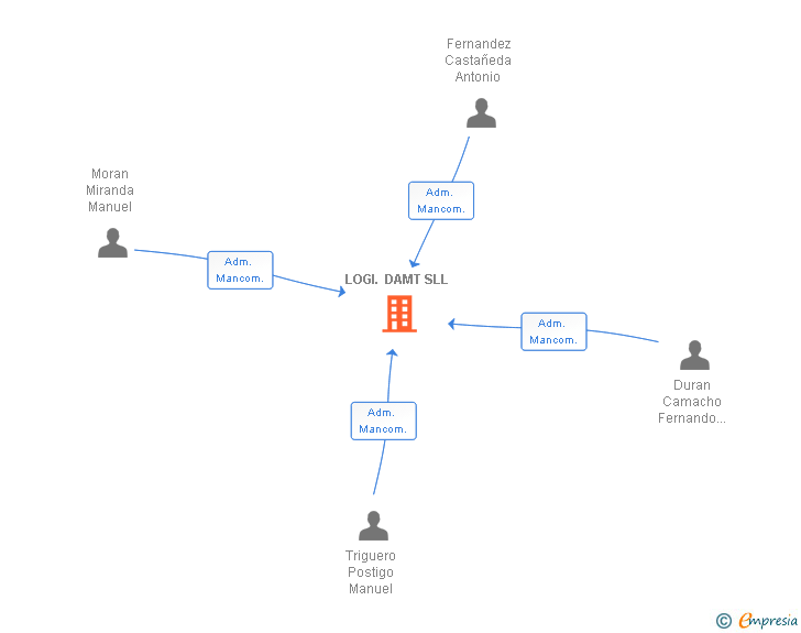 Vinculaciones societarias de LOGI. DAMT SLL