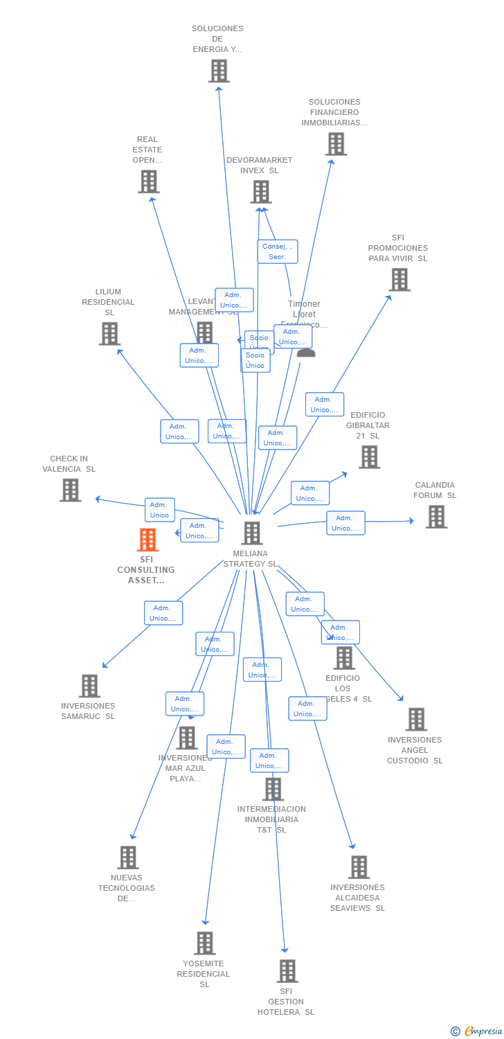 Vinculaciones societarias de SFI CONSULTING ASSET MANAGEMENT SL