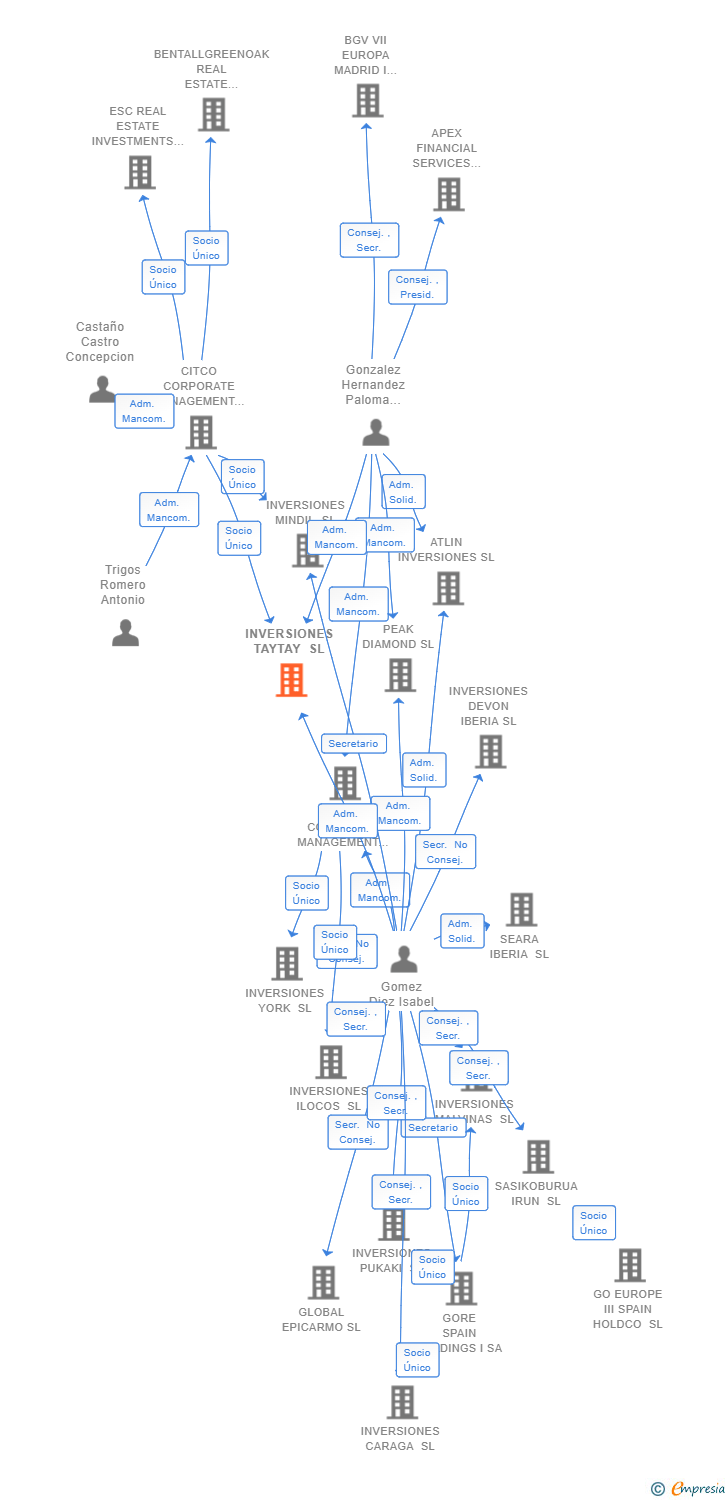 Vinculaciones societarias de INVERSIONES TAYTAY SL