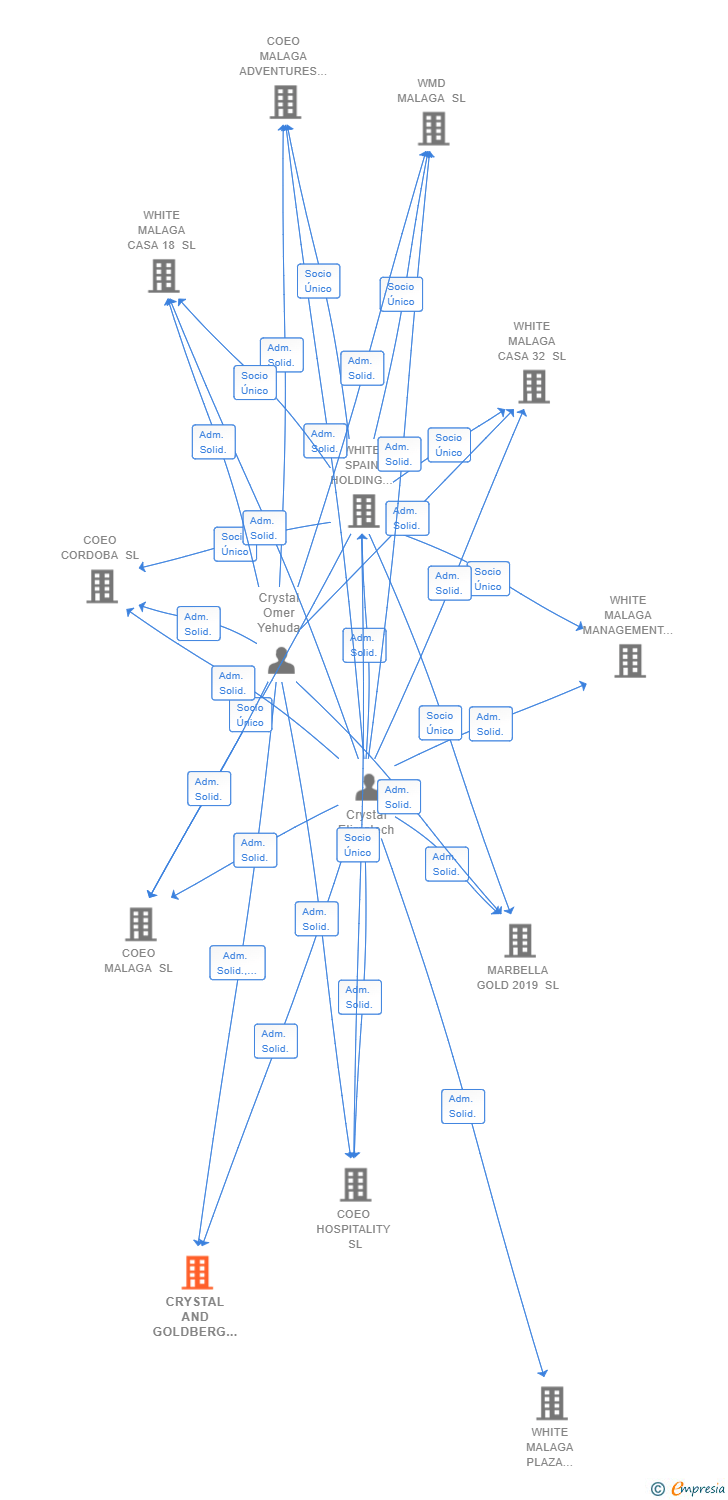 Vinculaciones societarias de CRYSTAL AND GOLDBERG SL