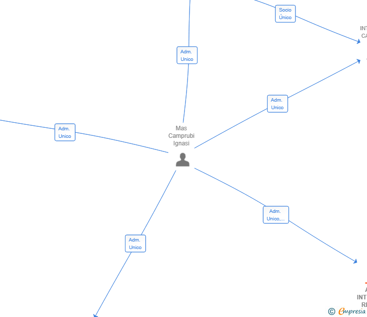 Vinculaciones societarias de AMB INTERNET REAL STATE SL