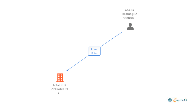 Vinculaciones societarias de RAYSER ANDAMIOS Y SERVICIOS SL