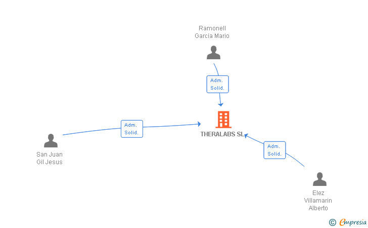 Vinculaciones societarias de THERALABS SL