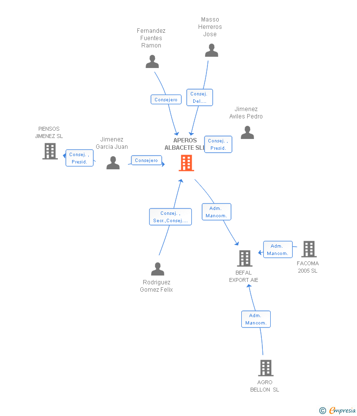 Vinculaciones societarias de APEROS ALBACETE SLL
