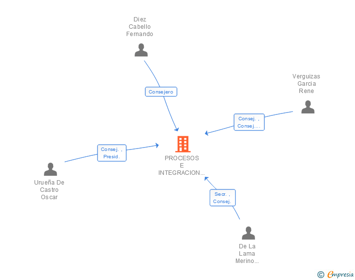 Vinculaciones societarias de PROCESOS E INTEGRACION INDUSTRIAL SL