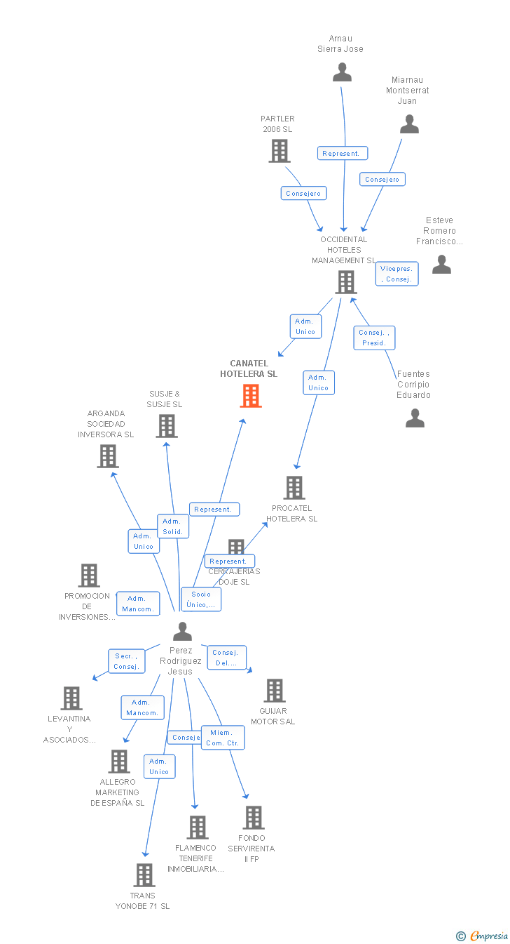 Vinculaciones societarias de CANATEL HOTELERA SL