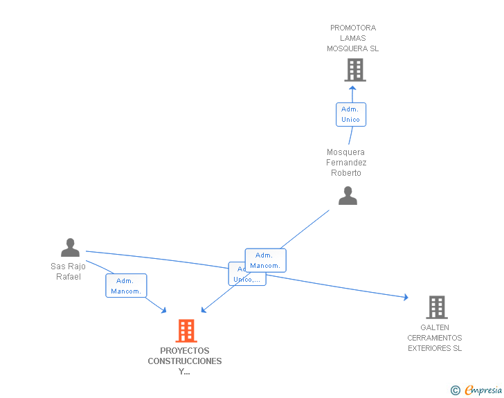 Vinculaciones societarias de PROYECTOS CONSTRUCCIONES Y SANEAMIENTOS SL
