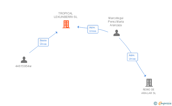 Vinculaciones societarias de TROPICAL LEKUNBERRI SL