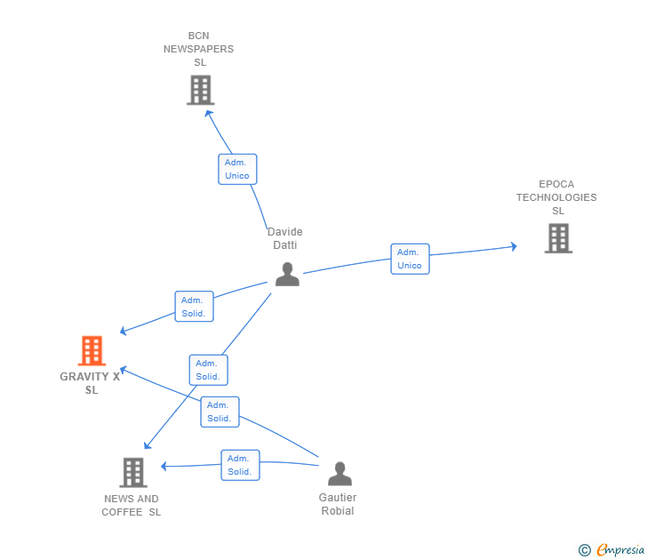 Vinculaciones societarias de GRAVITY X SL (EXTINGUIDA)