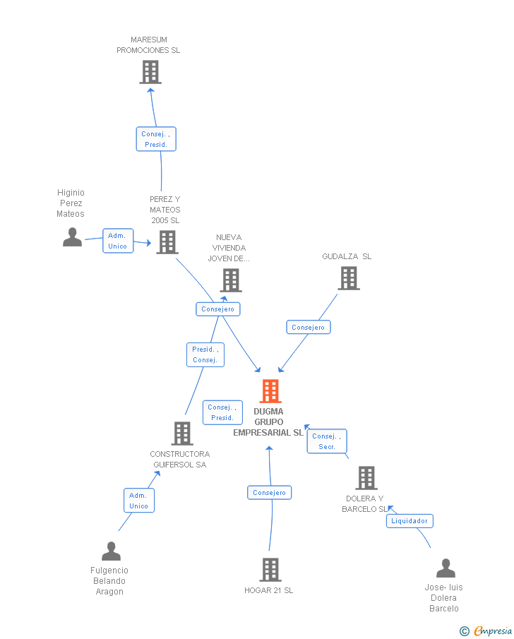 Vinculaciones societarias de DUGMA GRUPO EMPRESARIAL SL