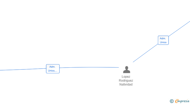 Vinculaciones societarias de CASTROMAR SUMINISTROS NAVALES SRL