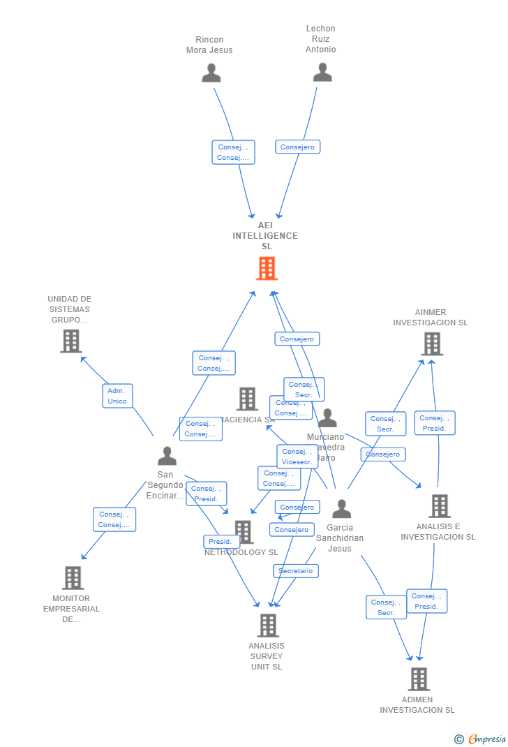 Vinculaciones societarias de AEI INTELLIGENCE SL