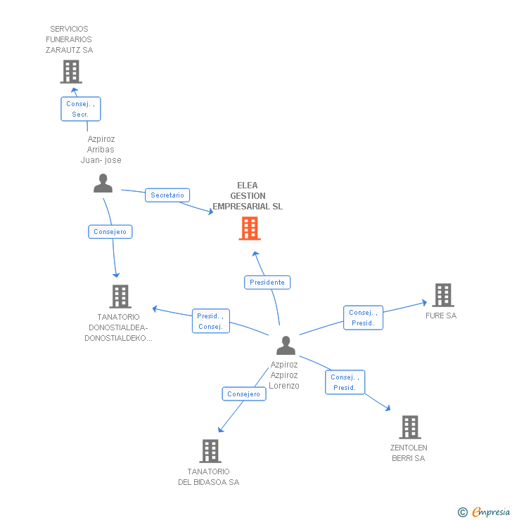 Vinculaciones societarias de ELEA GESTION EMPRESARIAL SL