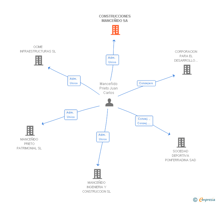 Vinculaciones societarias de CONSTRUCCIONES MANCEÑIDO SA