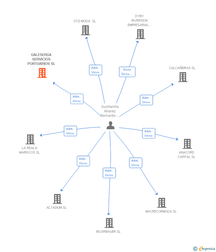 Vinculaciones societarias de GALESERGA SERVICIOS PORTUARIOS SL