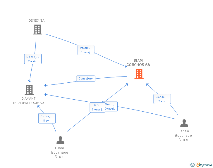 Vinculaciones societarias de DIAM CORCHOS SA