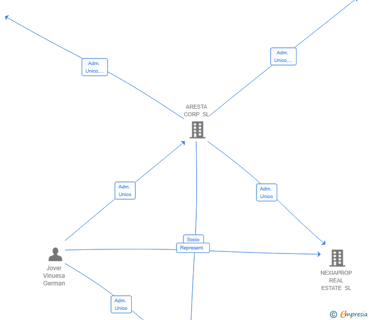 Vinculaciones societarias de SUMERIA NOVA CAPITAL SL