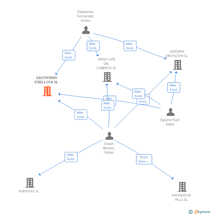 Vinculaciones societarias de GASTROBAR D'BELLOTA SL