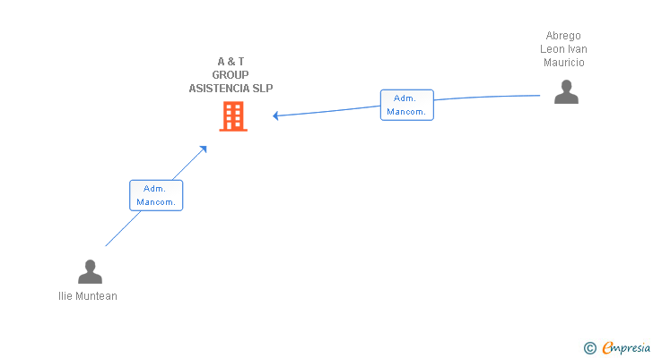 Vinculaciones societarias de A & T GROUP ASISTENCIA SLP