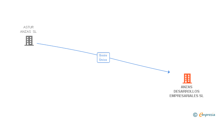 Vinculaciones societarias de ANZAS DESARROLLOS EMPRESARIALES SL (EXTINGUIDA)