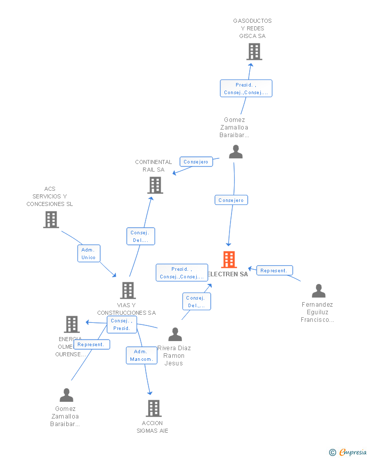Vinculaciones societarias de ELECTREN SA