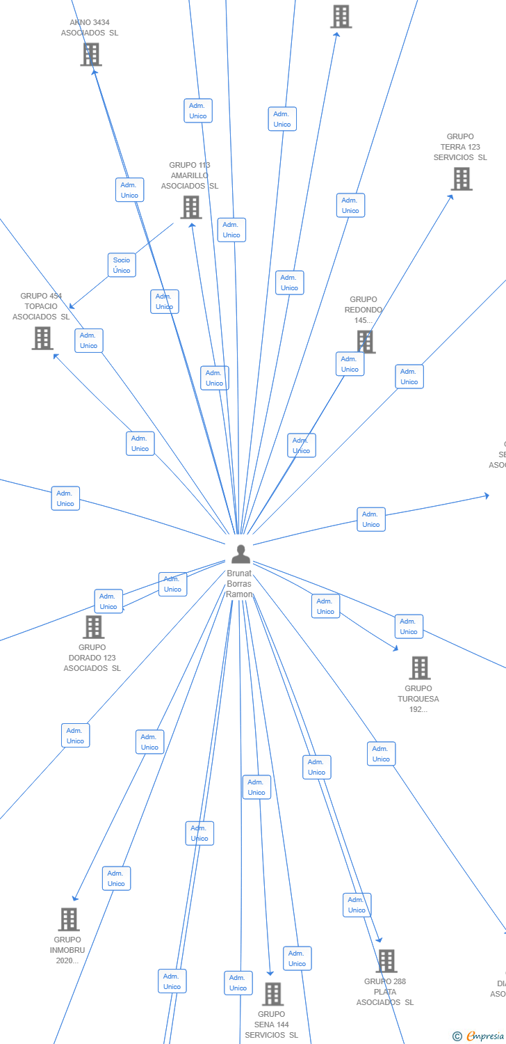 Vinculaciones societarias de TUXO 456 AMARILLO SL