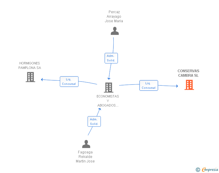 Vinculaciones societarias de CONSERVAS CAMBRA SL