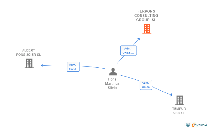 Vinculaciones societarias de FERPONS CONSULTING GROUP SL